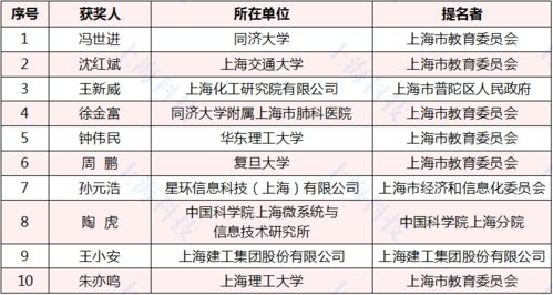 致敬最閃亮的星 2020年度上海市科學技術(shù)獎281項獲獎者榜單揭曉，上海網(wǎng)絡技術(shù)服務閃耀創(chuàng)新之光